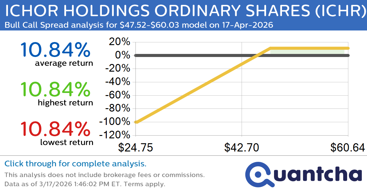 Big Gainer Alert: Trading today’s 11.2% move in ICHOR HOLDINGS ORDINARY SHARES $ICHR