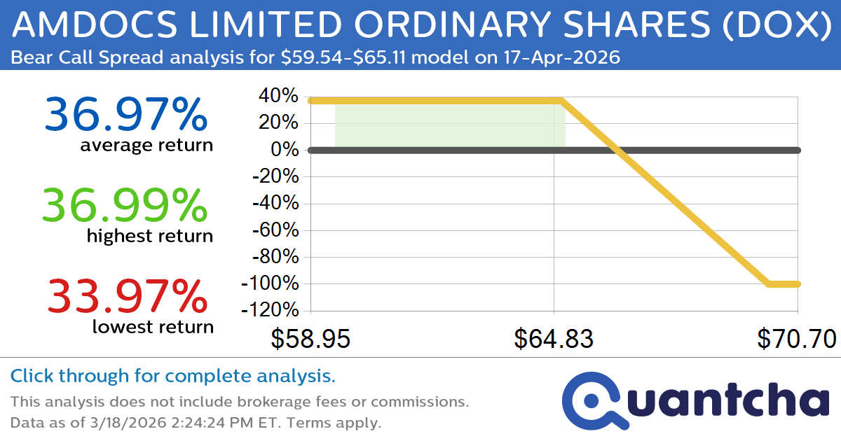 52-Week Low Alert: Trading today’s movement in AMDOCS LIMITED ORDINARY SHARES $DOX