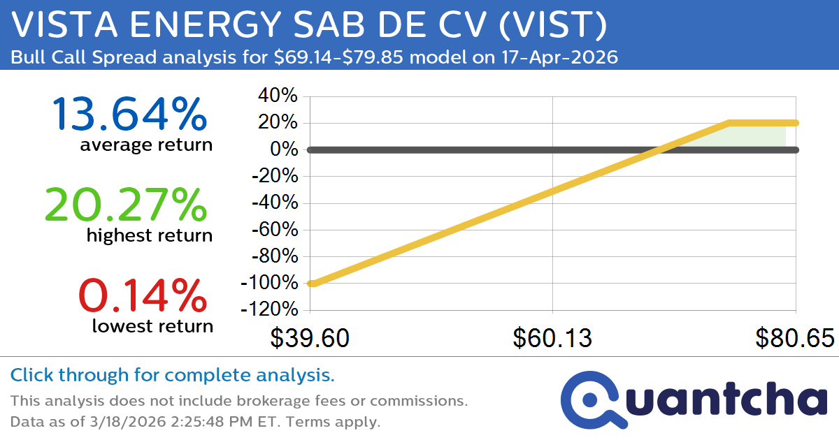 52-Week High Alert: Trading today’s movement in VISTA ENERGY SAB DE CV $VIST