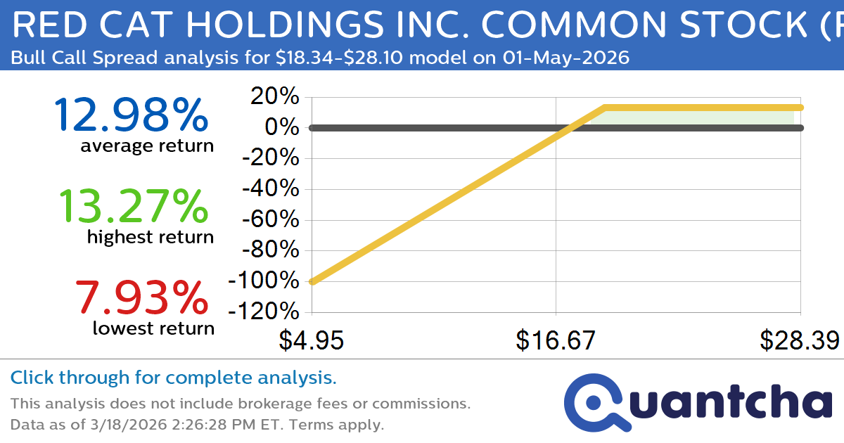 Big Gainer Alert: Trading today’s 7.5% move in RED CAT HOLDINGS INC. COMMON STOCK $RCAT