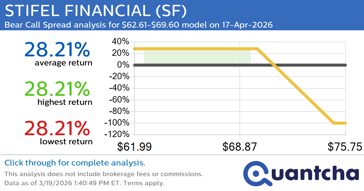 52-Week Low Alert: Trading today’s movement in STIFEL FINANCIAL $SF