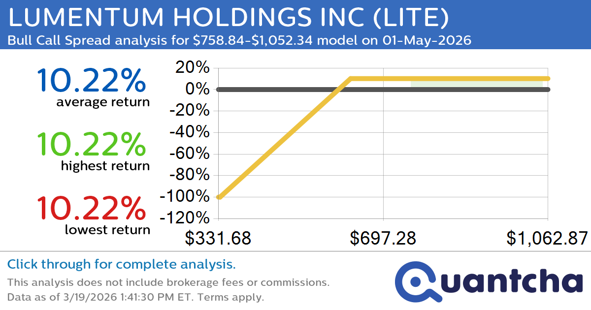 Big Gainer Alert: Trading today’s 7.8% move in LUMENTUM HOLDINGS INC $LITE