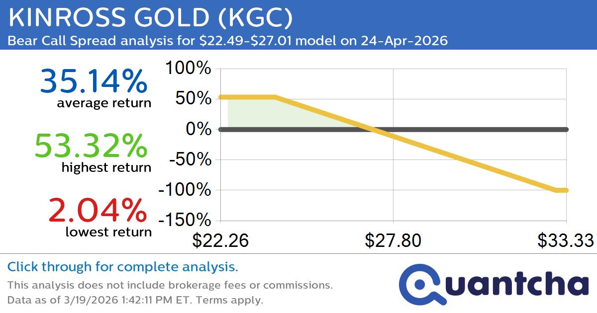 Big Loser Alert: Trading today’s -7.0% move in KINROSS GOLD $KGC