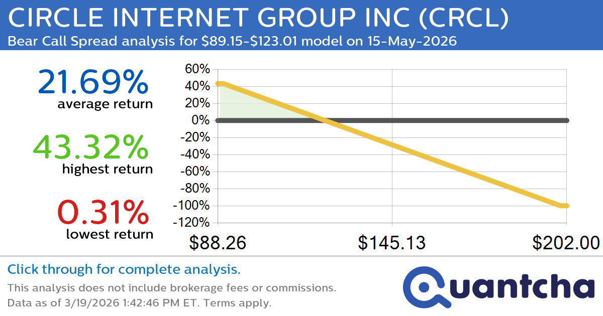 Big Loser Alert: Trading today’s -8.0% move in CIRCLE INTERNET GROUP INC $CRCL