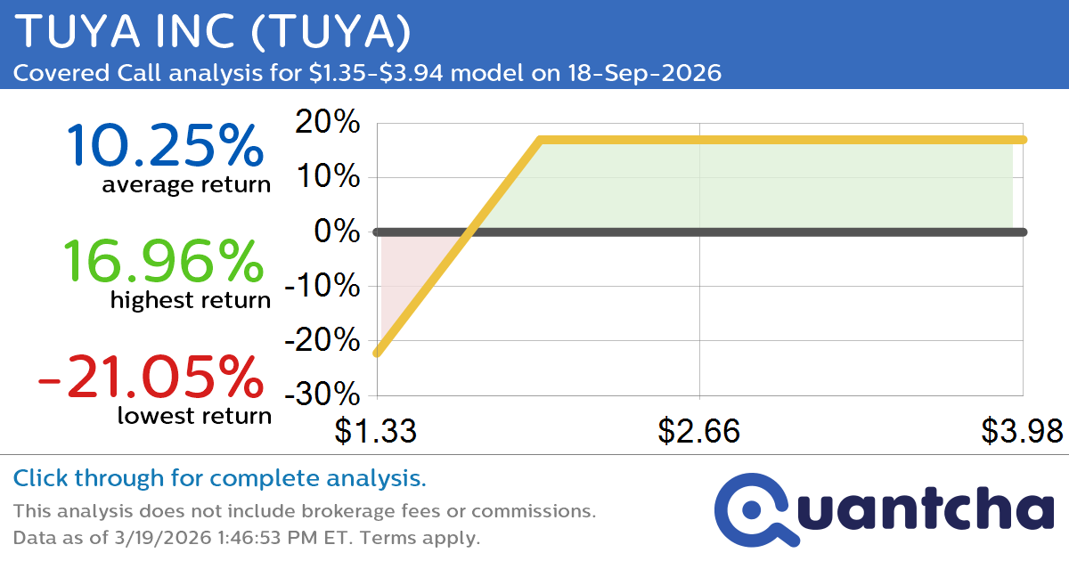 Covered Call Alert: TUYA INC $TUYA returning up to 16.96% through 18-Sep-2026