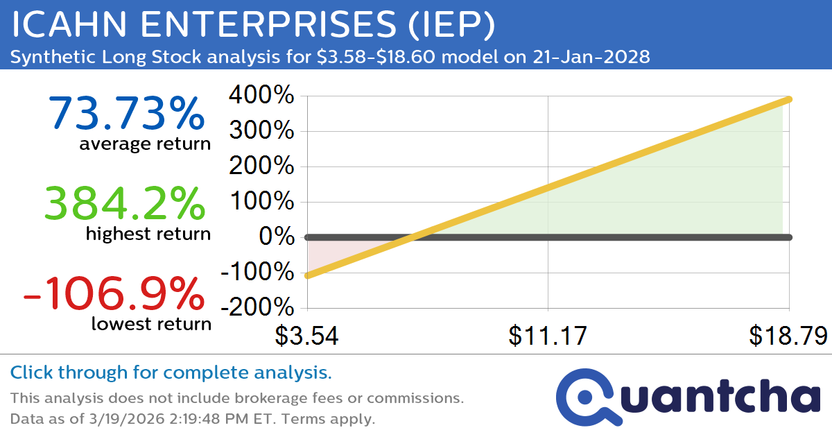 Synthetic Long Discount Alert: ICAHN ENTERPRISES $IEP trading at a 10.05% discount for the 21-Jan-2028 expiration