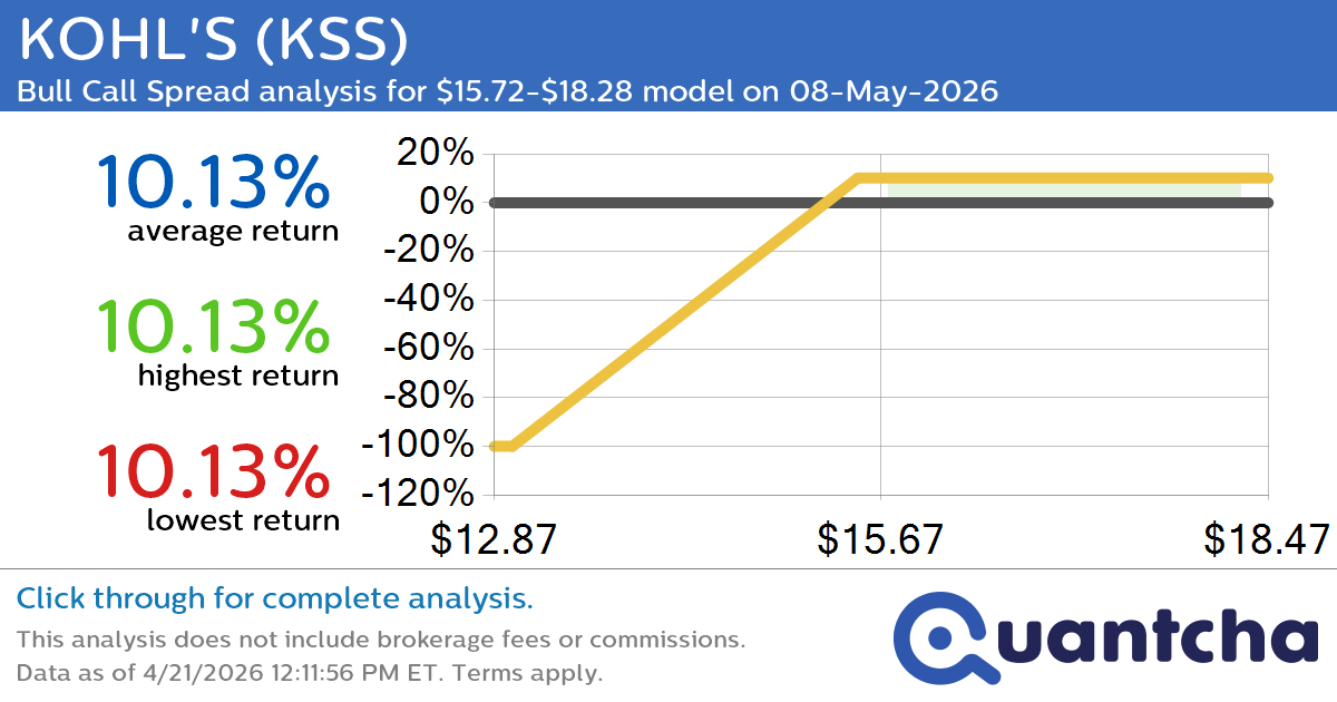 Big Gainer Alert: Trading today’s 7.4% move in KOHL’S $KSS