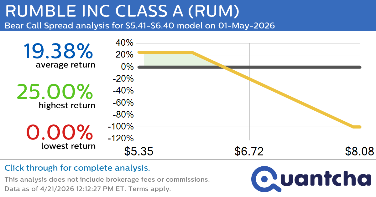 Big Loser Alert: Trading today’s -7.4% move in RUMBLE INC CLASS A $RUM