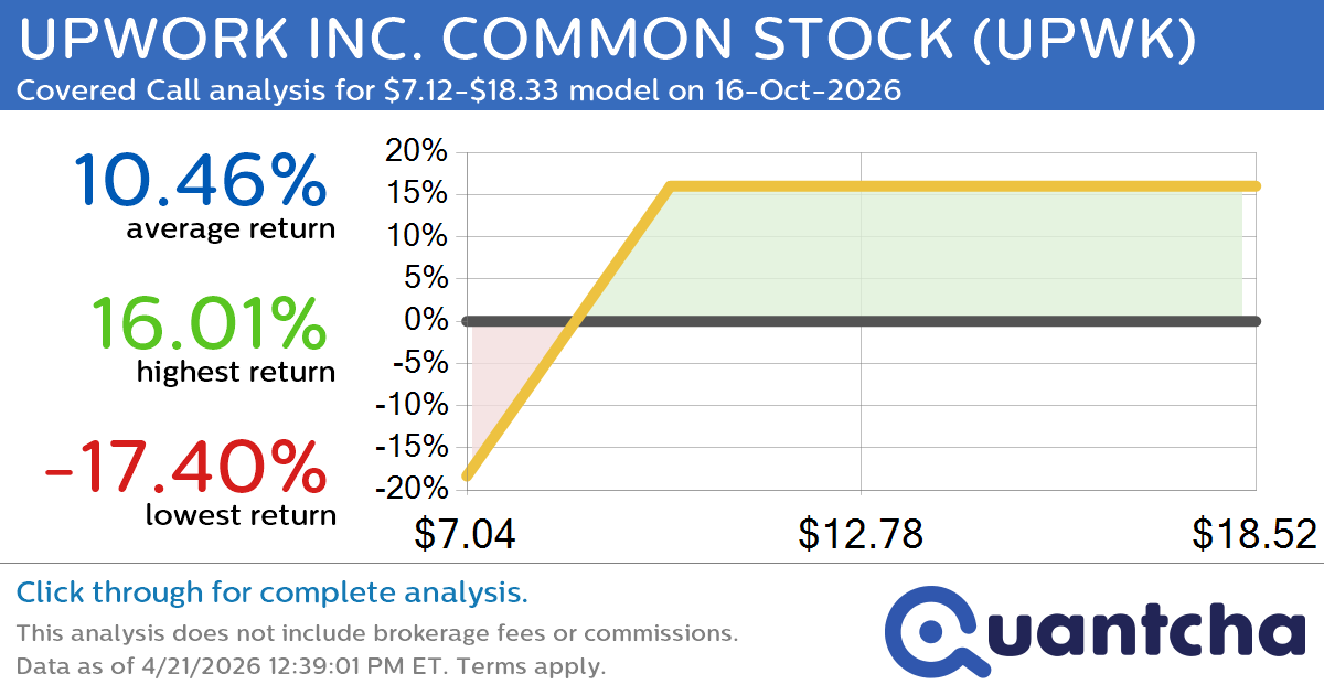 Covered Call Alert: UPWORK INC. COMMON STOCK $UPWK returning up to 16.01% through 16-Oct-2026