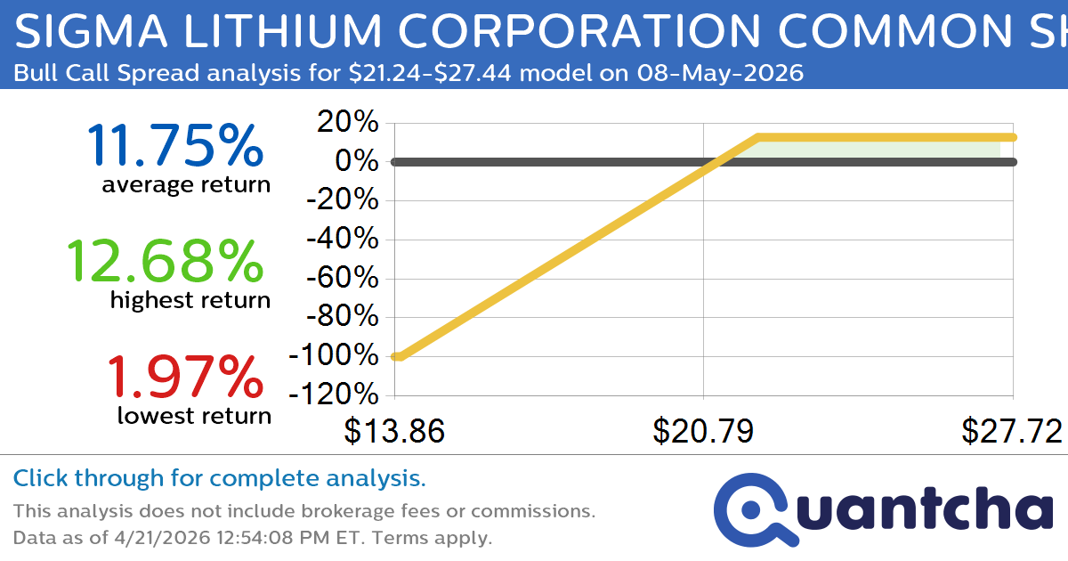 52-Week High Alert: Trading today’s movement in SIGMA LITHIUM CORPORATION COMMON SHARES $SGML