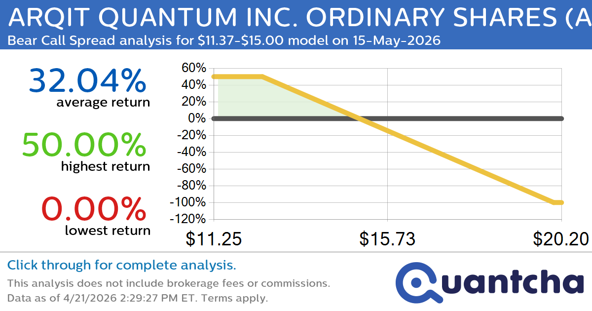 Big Loser Alert: Trading today’s -7.4% move in ARQIT QUANTUM INC. ORDINARY SHARES $ARQQ