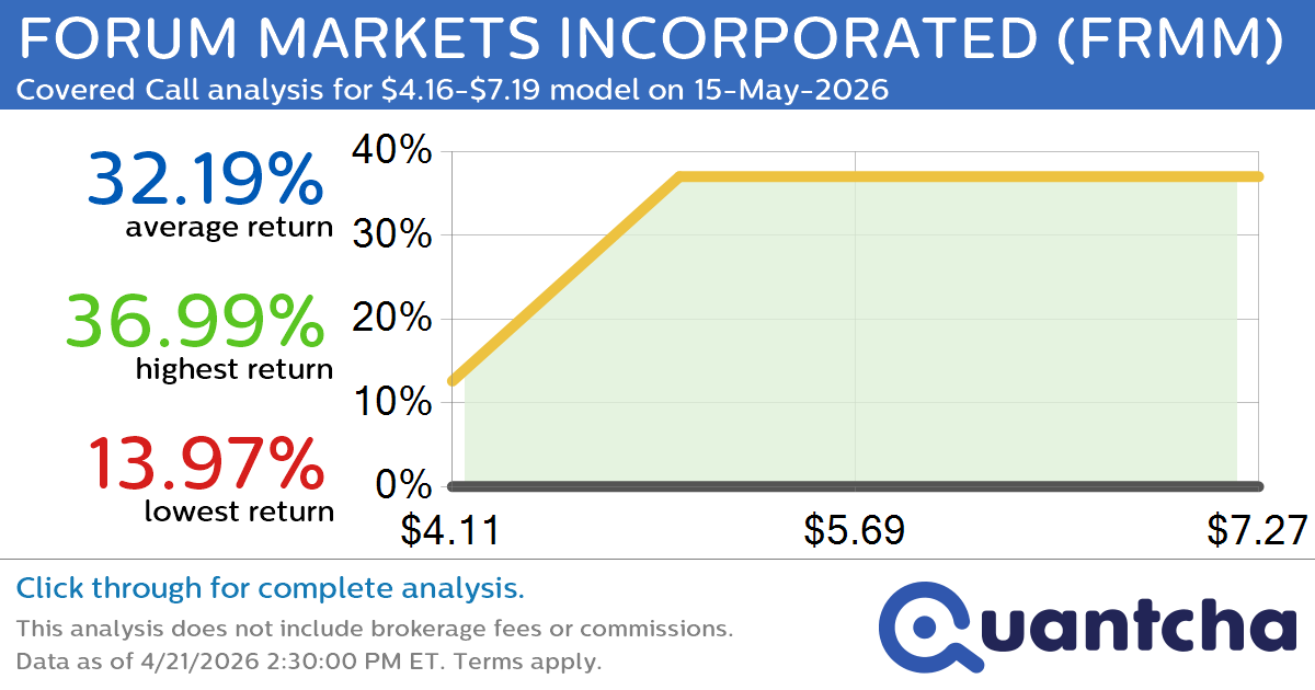 Big Gainer Alert: Trading today’s 11.8% move in FORUM MARKETS INCORPORATED $FRMM
