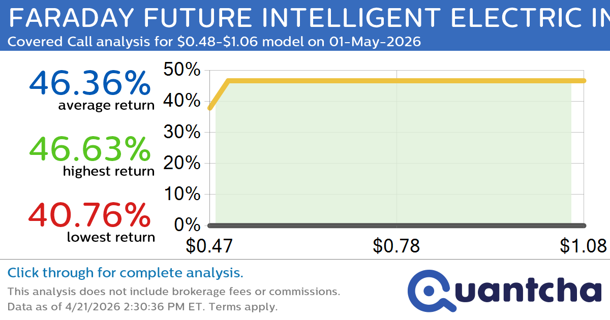 Big Gainer Alert: Trading today’s 65.8% move in FARADAY FUTURE INTELLIGENT ELECTRIC INC. CLASS A $FFAI