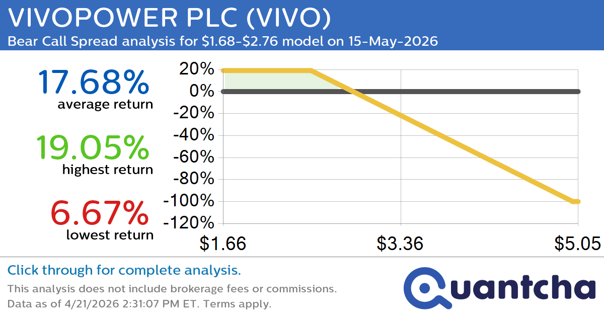 Big Loser Alert: Trading today’s -11.6% move in VIVOPOWER PLC $VIVO