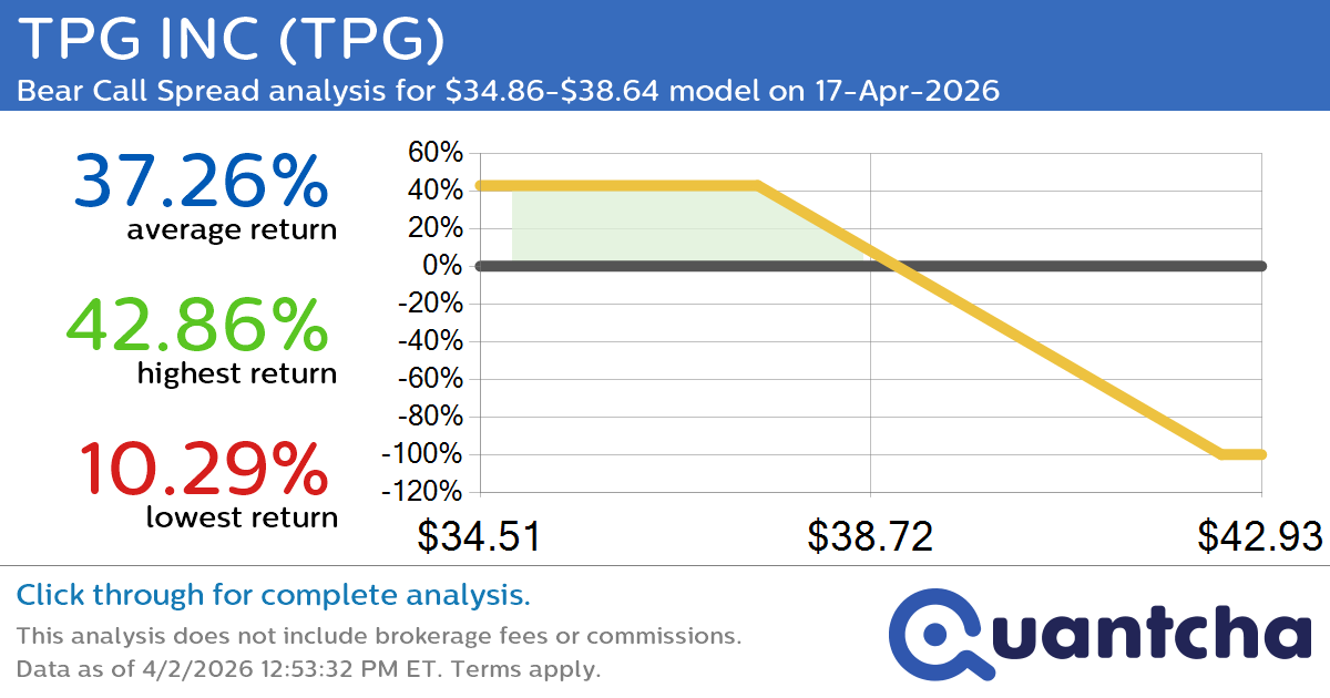 52-Week Low Alert: Trading today’s movement in TPG INC $TPG