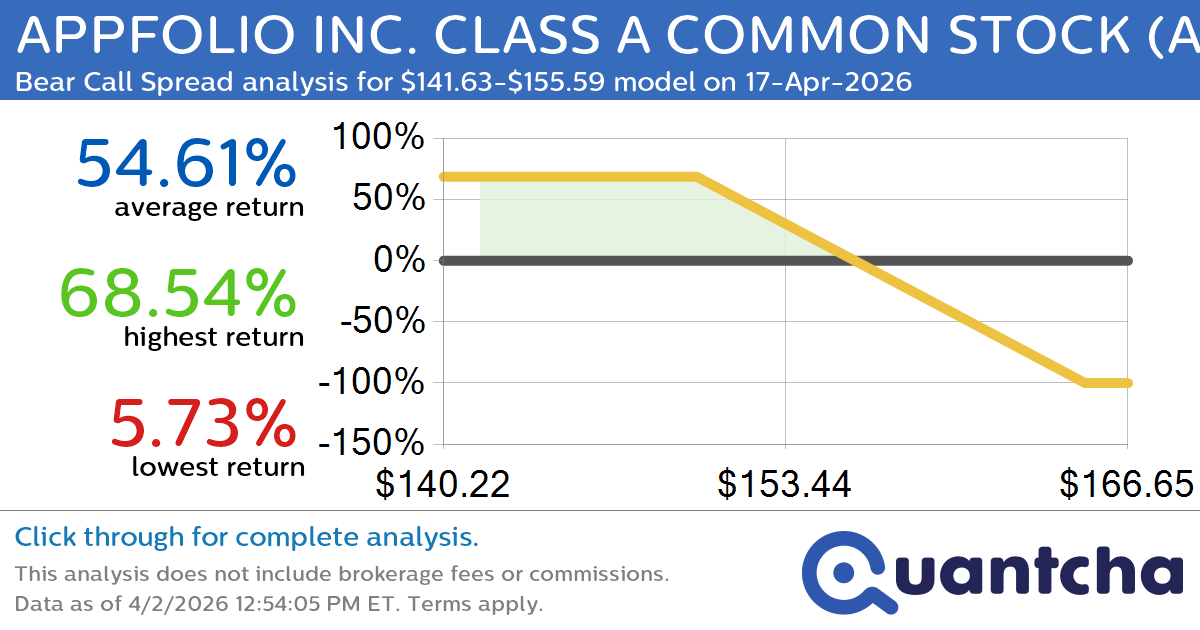 52-Week Low Alert: Trading today’s movement in APPFOLIO INC. CLASS A COMMON STOCK $APPF