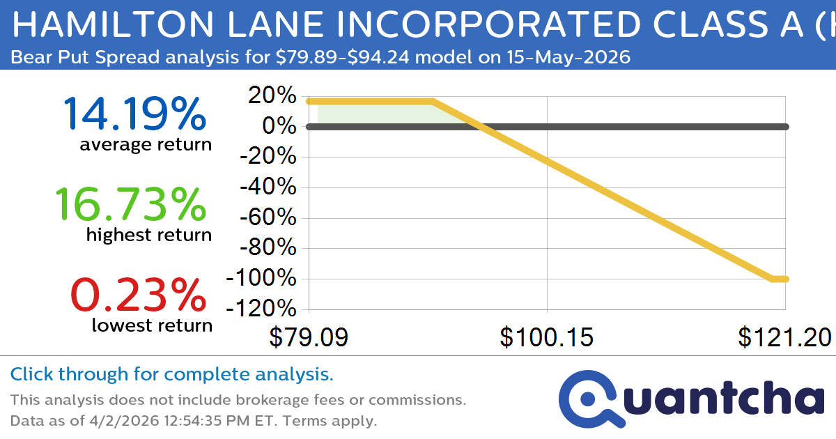 52-Week Low Alert: Trading today’s movement in HAMILTON LANE INCORPORATED CLASS A $HLNE