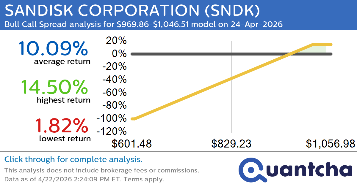Big Gainer Alert: Trading today’s 7.3% move in SANDISK CORPORATION $SNDK