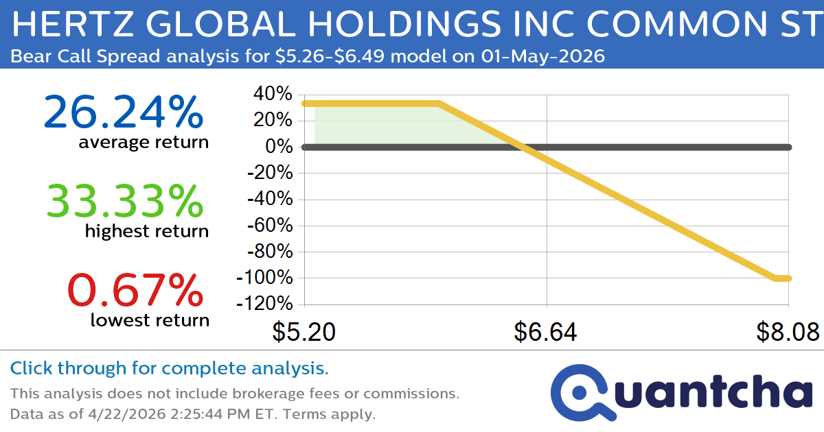 Big Loser Alert: Trading today’s -9.6% move in HERTZ GLOBAL HOLDINGS INC COMMON STOCK $HTZ