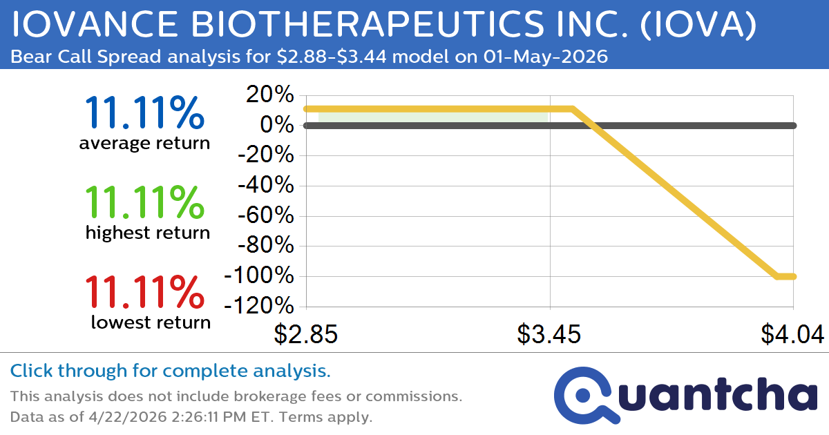 Big Loser Alert: Trading today’s -7.0% move in IOVANCE BIOTHERAPEUTICS INC. $IOVA