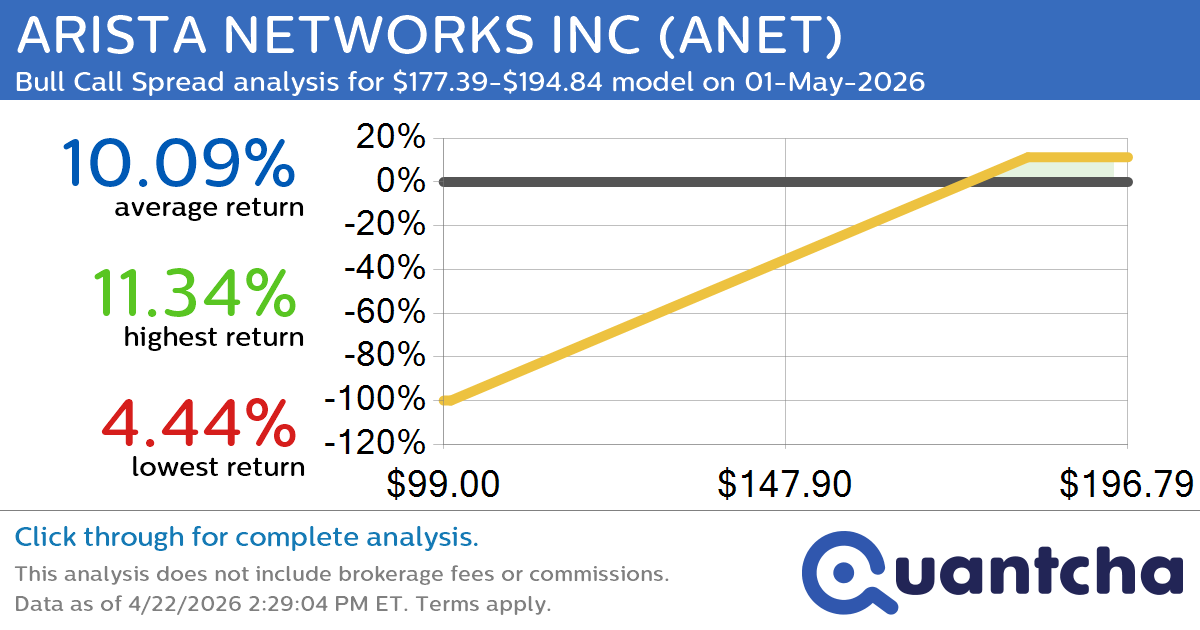 52-Week High Alert: Trading today’s movement in ARISTA NETWORKS INC $ANET