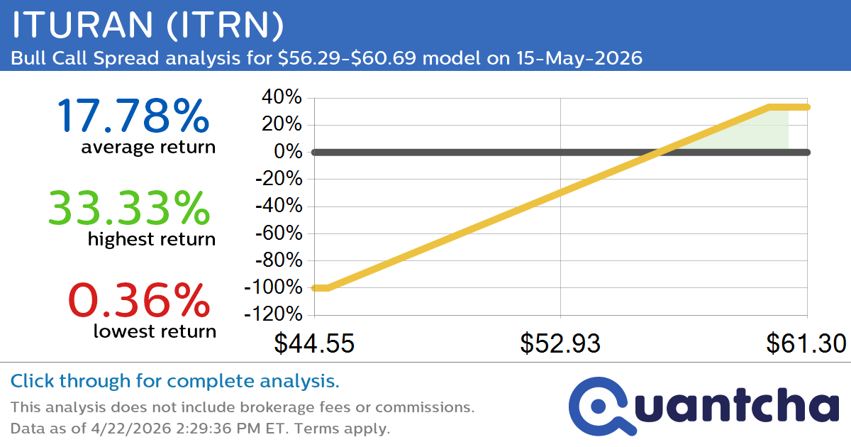52-Week High Alert: Trading today’s movement in ITURAN $ITRN