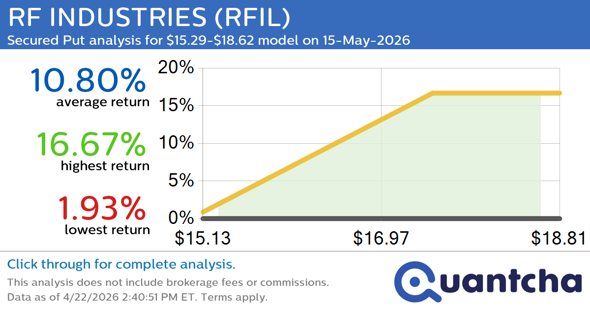 52-Week High Alert: Trading today’s movement in RF INDUSTRIES $RFIL