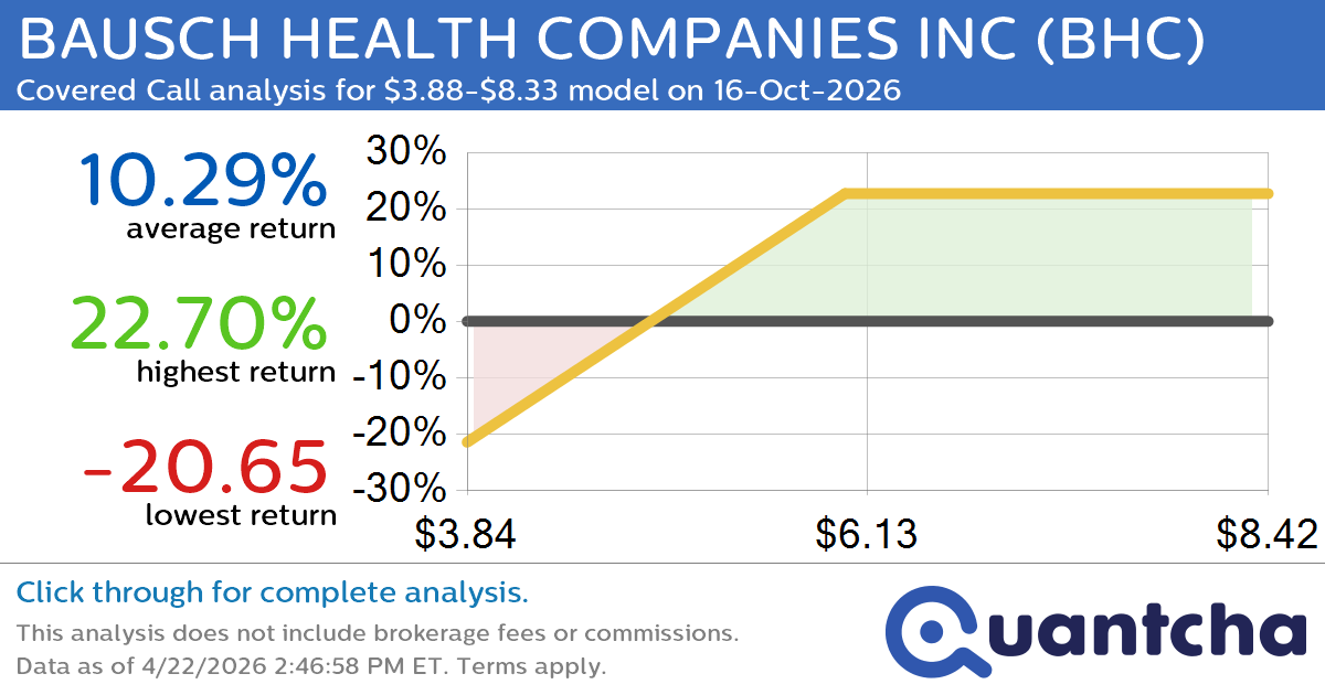 Covered Call Alert: BAUSCH HEALTH COMPANIES INC $BHC returning up to 22.70% through 16-Oct-2026