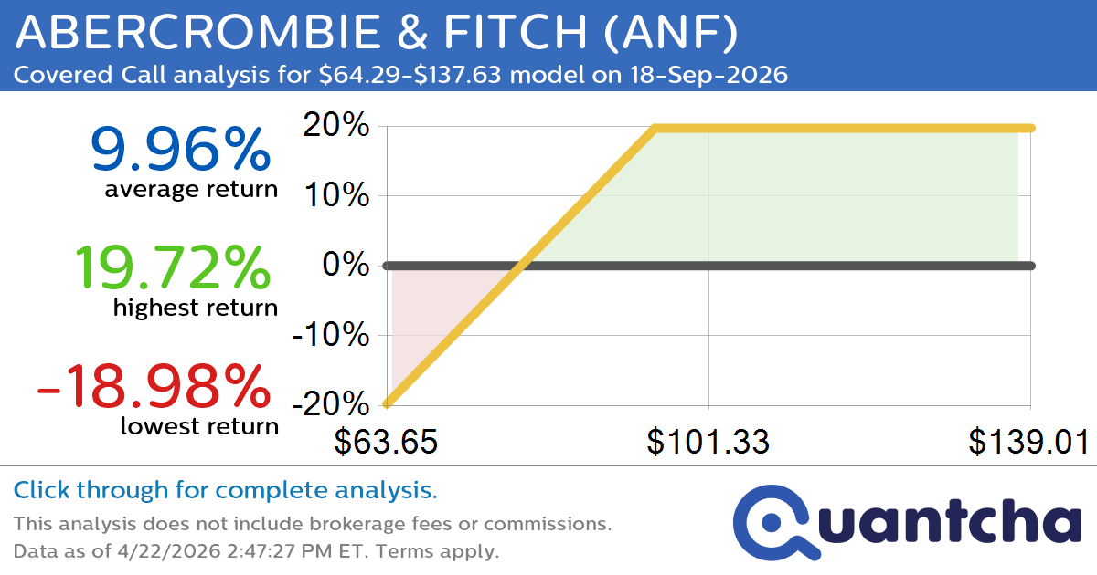 Covered Call Alert: ABERCROMBIE & FITCH $ANF returning up to 19.72% through 18-Sep-2026