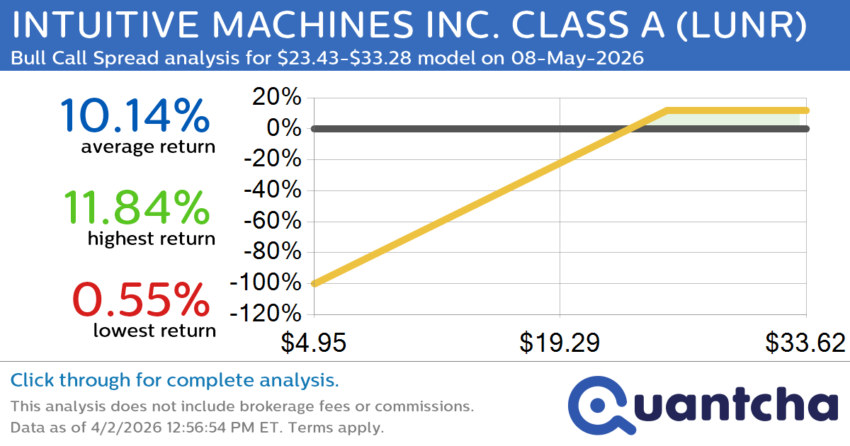 Big Gainer Alert: Trading today’s 15.3% move in INTUITIVE MACHINES INC. CLASS A $LUNR