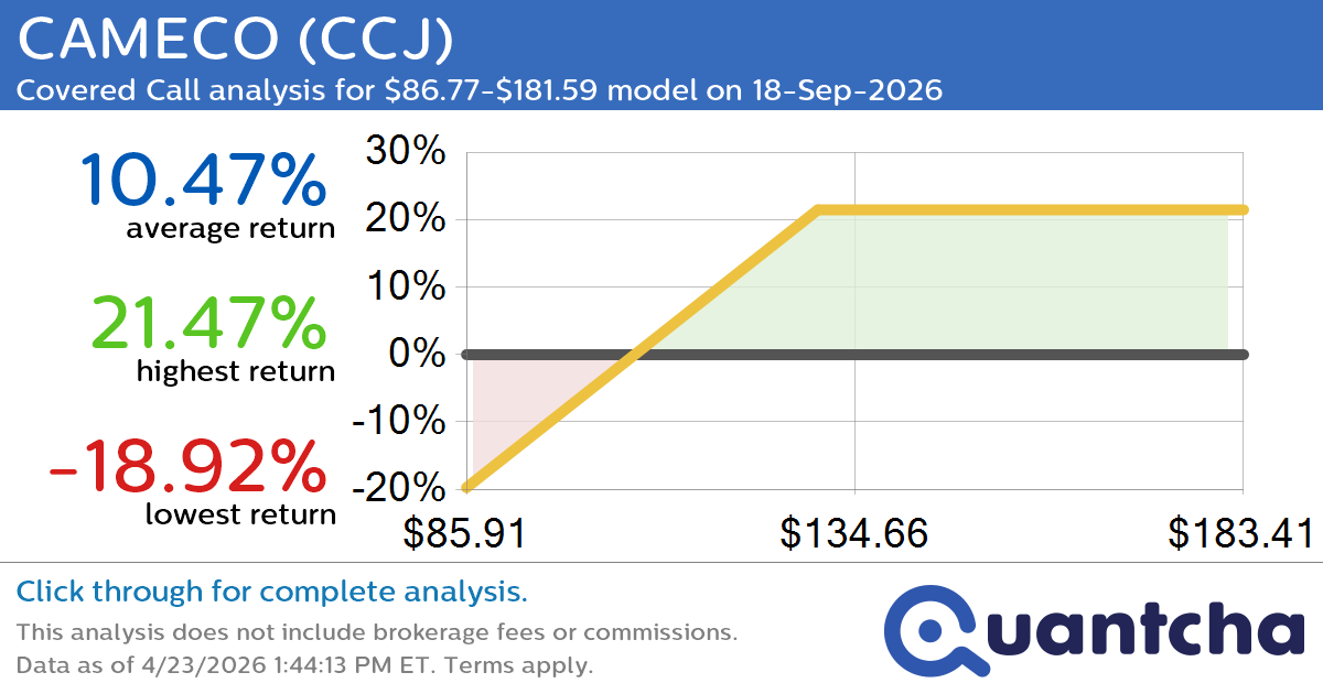 Covered Call Alert: CAMECO $CCJ returning up to 21.47% through 18-Sep-2026