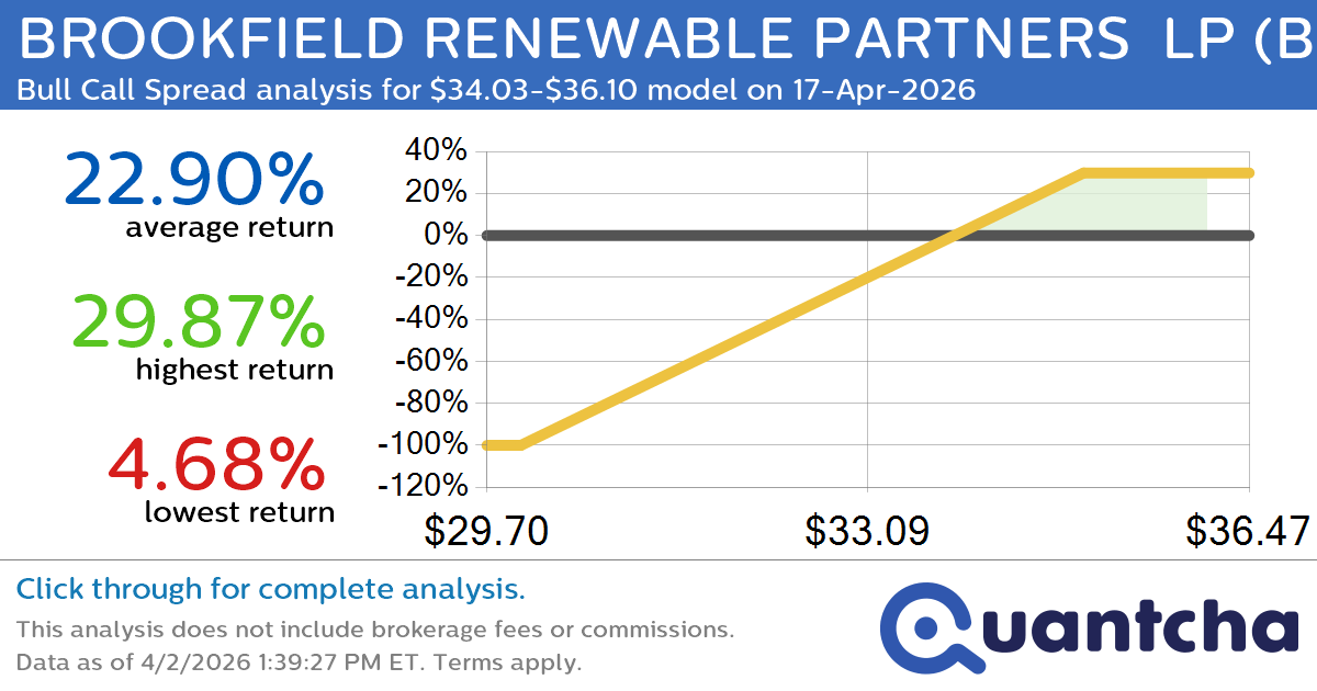 52-Week High Alert: Trading today’s movement in BROOKFIELD RENEWABLE PARTNERS  LP $BEP