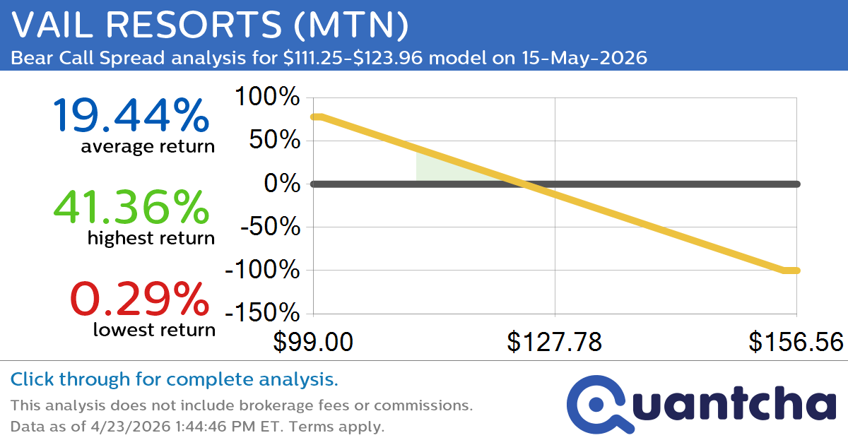 52-Week Low Alert: Trading today’s movement in VAIL RESORTS $MTN
