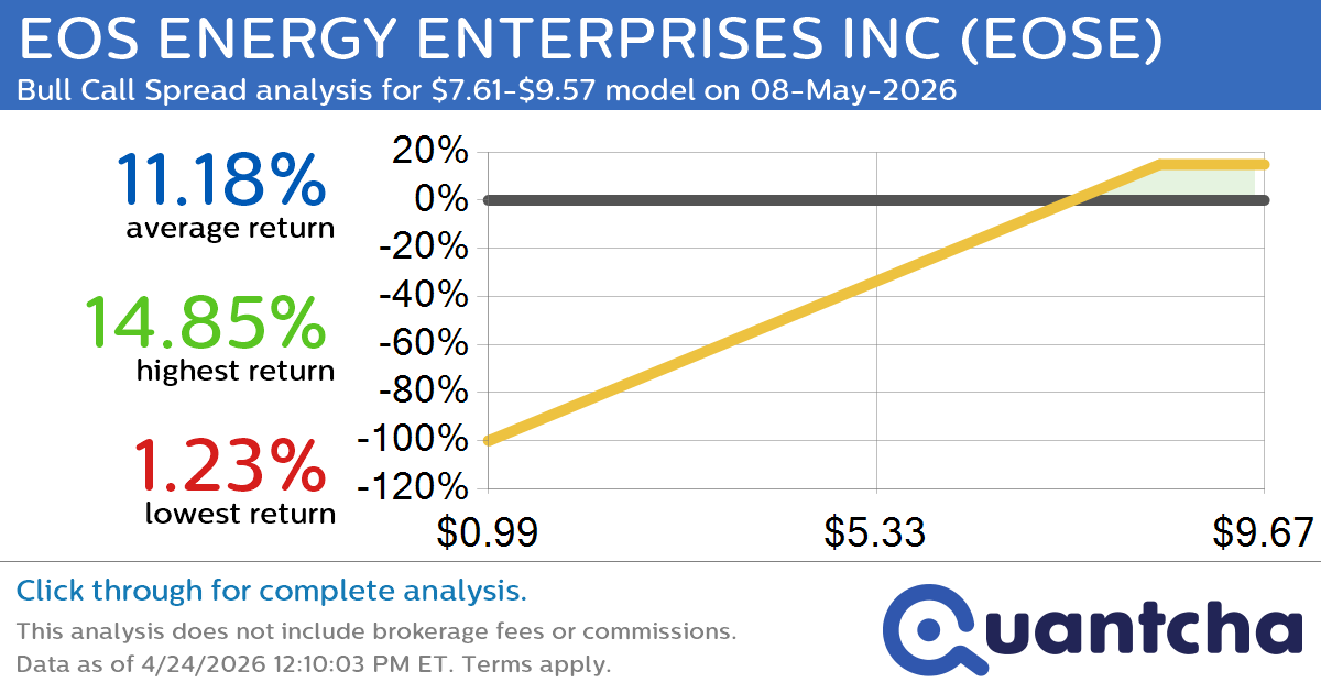 Big Gainer Alert: Trading today’s 9.7% move in EOS ENERGY ENTERPRISES INC $EOSE