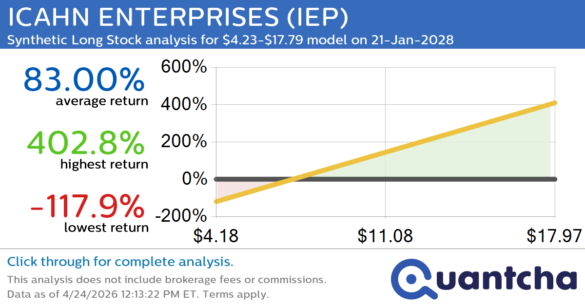 Synthetic Long Discount Alert: ICAHN ENTERPRISES $IEP trading at a 10.10% discount for the 21-Jan-2028 expiration