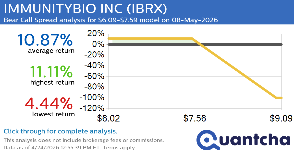 Big Loser Alert: Trading today’s -7.4% move in IMMUNITYBIO INC $IBRX