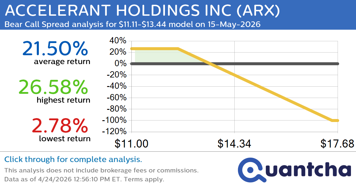 Big Loser Alert: Trading today’s -7.3% move in ACCELERANT HOLDINGS INC $ARX
