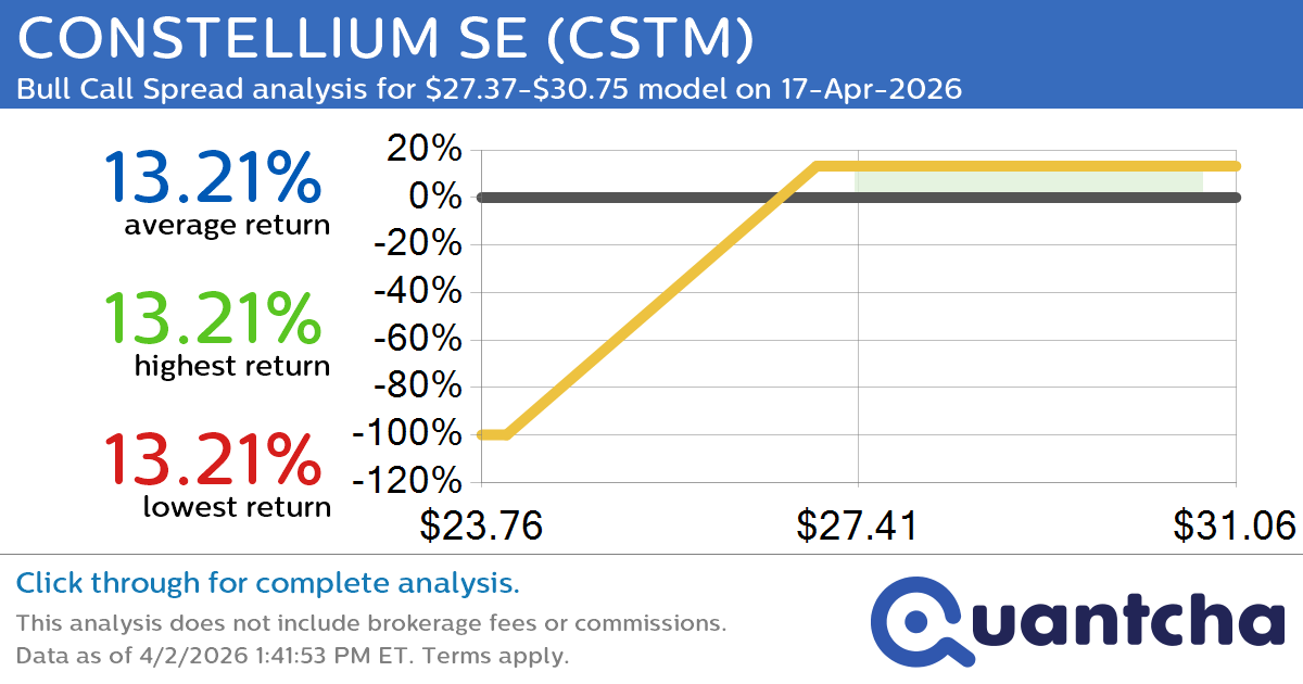 52-Week High Alert: Trading today’s movement in CONSTELLIUM SE $CSTM