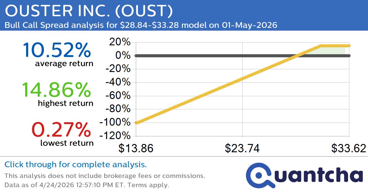 Big Gainer Alert: Trading today’s 9.1% move in OUSTER INC. $OUST