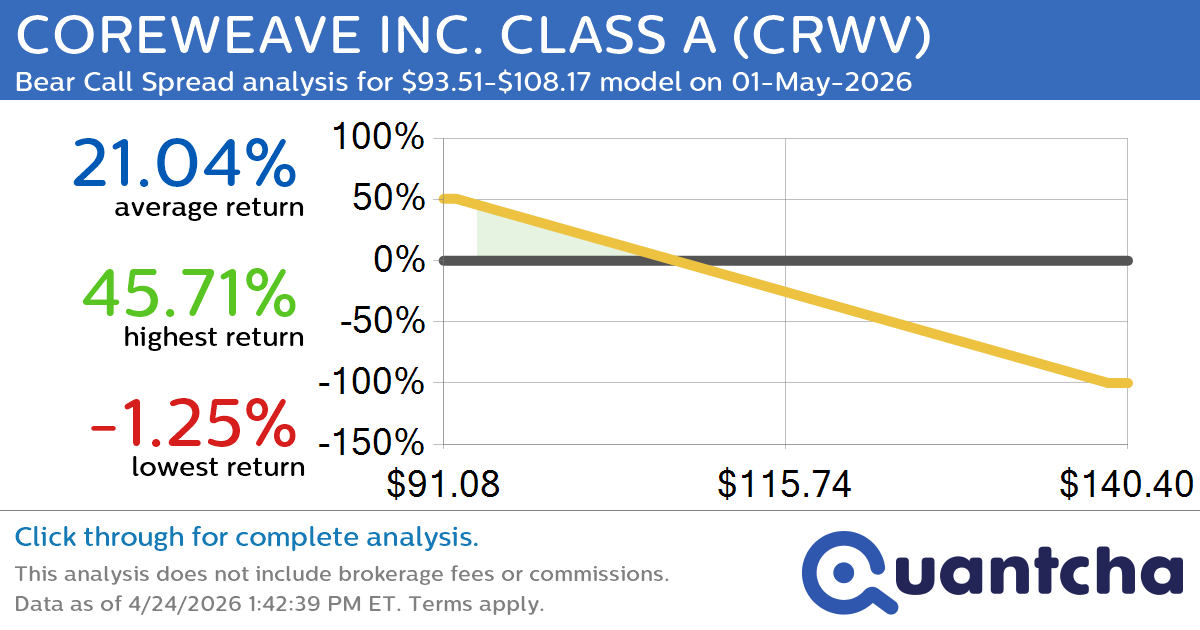 Big Loser Alert: Trading today’s -8.0% move in COREWEAVE INC. CLASS A $CRWV