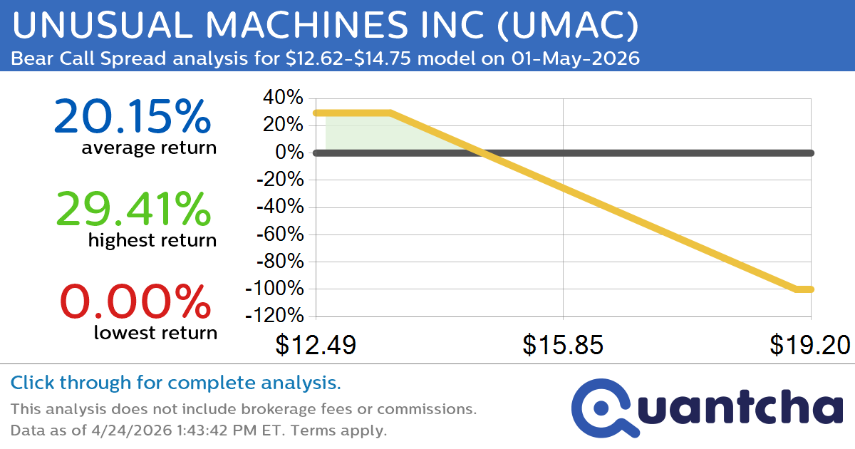 Big Loser Alert: Trading today’s -8.6% move in UNUSUAL MACHINES INC $UMAC