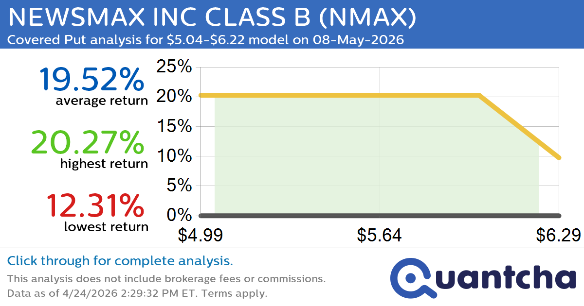 Big Loser Alert: Trading today’s -7.4% move in NEWSMAX INC CLASS B $NMAX
