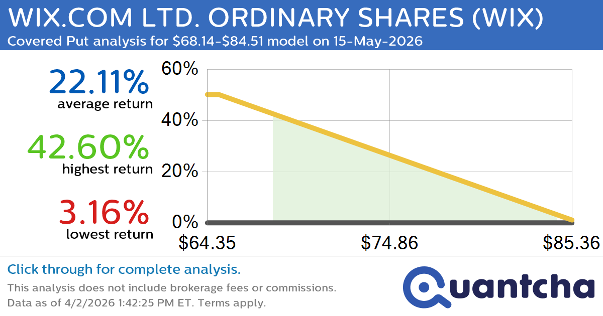 Big Loser Alert: Trading today’s -7.0% move in WIX.COM LTD. ORDINARY SHARES $WIX