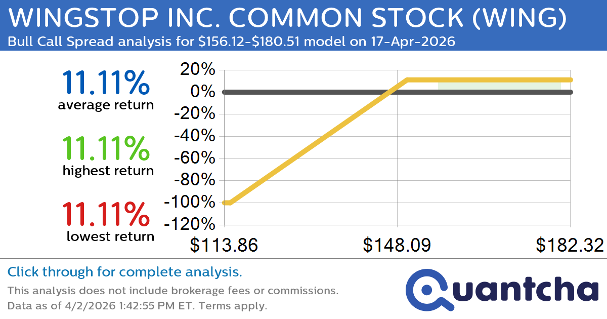 Big Gainer Alert: Trading today’s 7.6% move in WINGSTOP INC. COMMON STOCK $WING