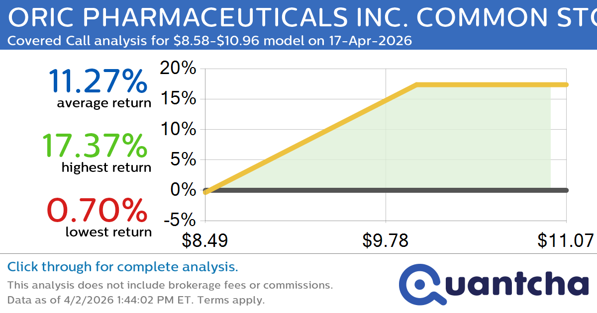Big Gainer Alert: Trading today’s 14.6% move in ORIC PHARMACEUTICALS INC. COMMON STOCK $ORIC