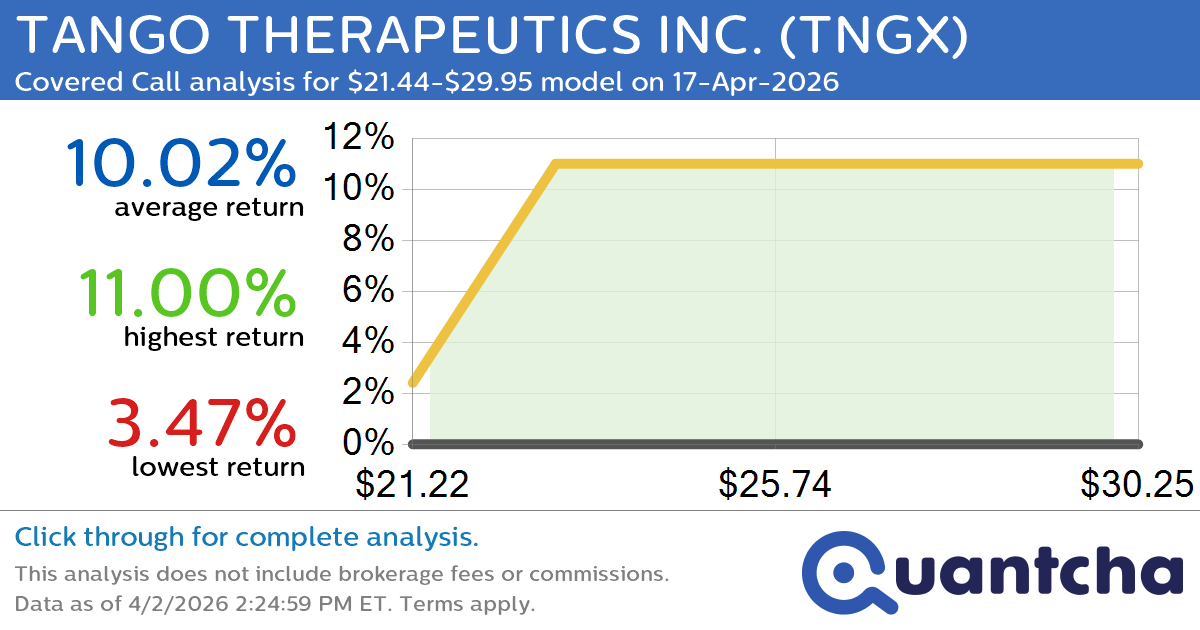 52-Week High Alert: Trading today’s movement in TANGO THERAPEUTICS INC. $TNGX