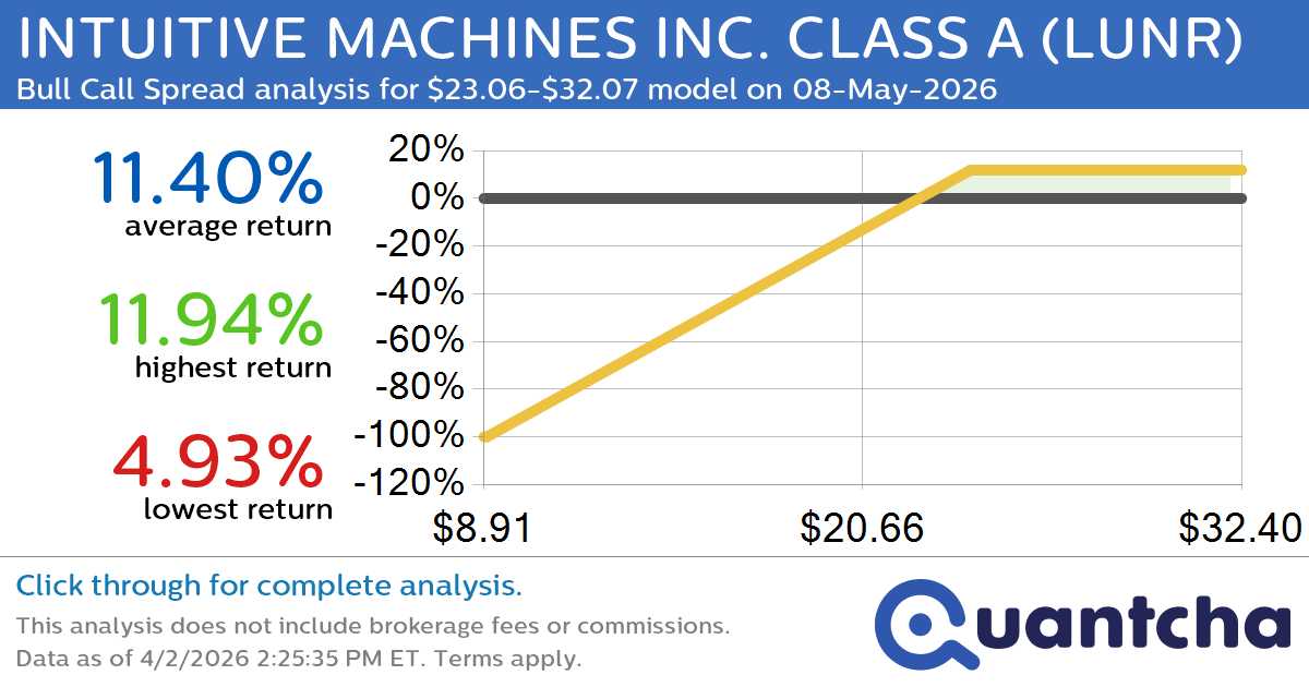 52-Week High Alert: Trading today’s movement in INTUITIVE MACHINES INC. CLASS A $LUNR