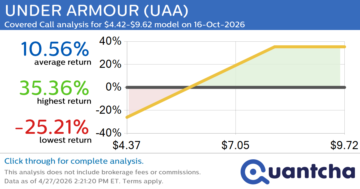 Covered Call Alert: UNDER ARMOUR $UAA returning up to 35.36% through 16-Oct-2026