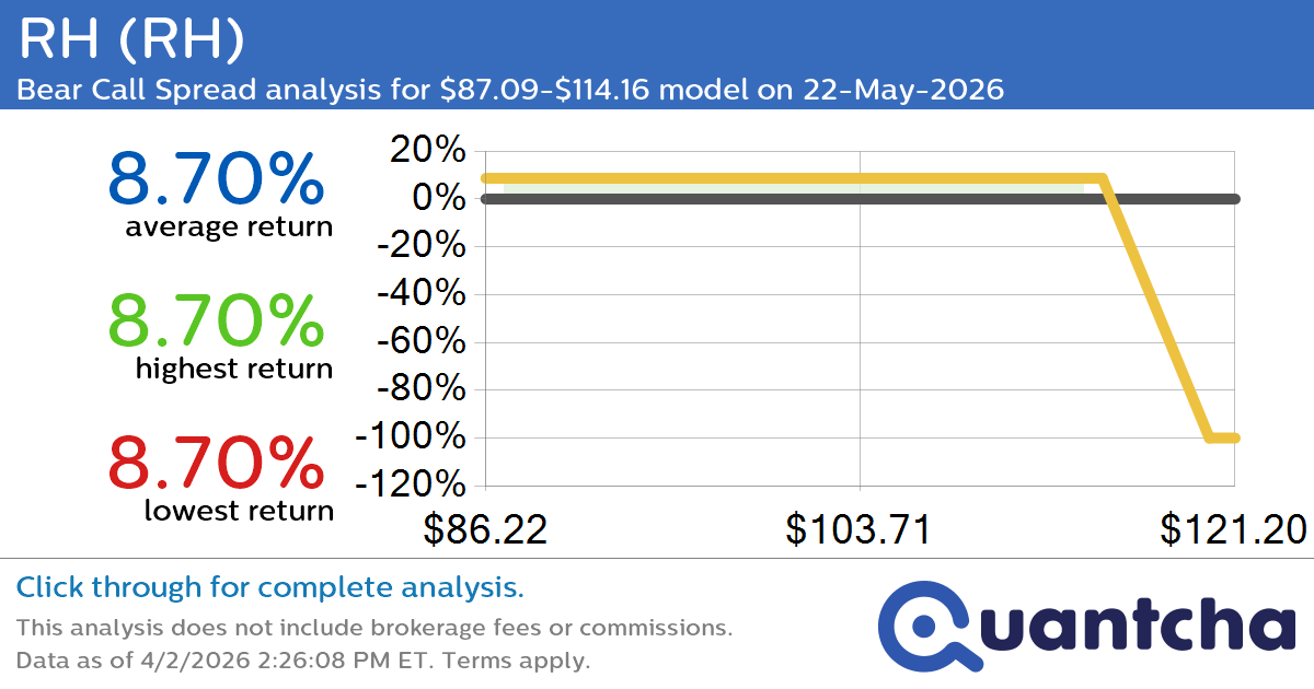 52-Week Low Alert: Trading today’s movement in RH $RH