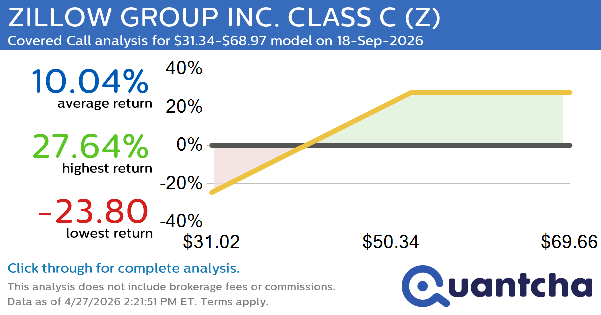 Covered Call Alert: ZILLOW GROUP INC. CLASS C $Z returning up to 27.64% through 18-Sep-2026